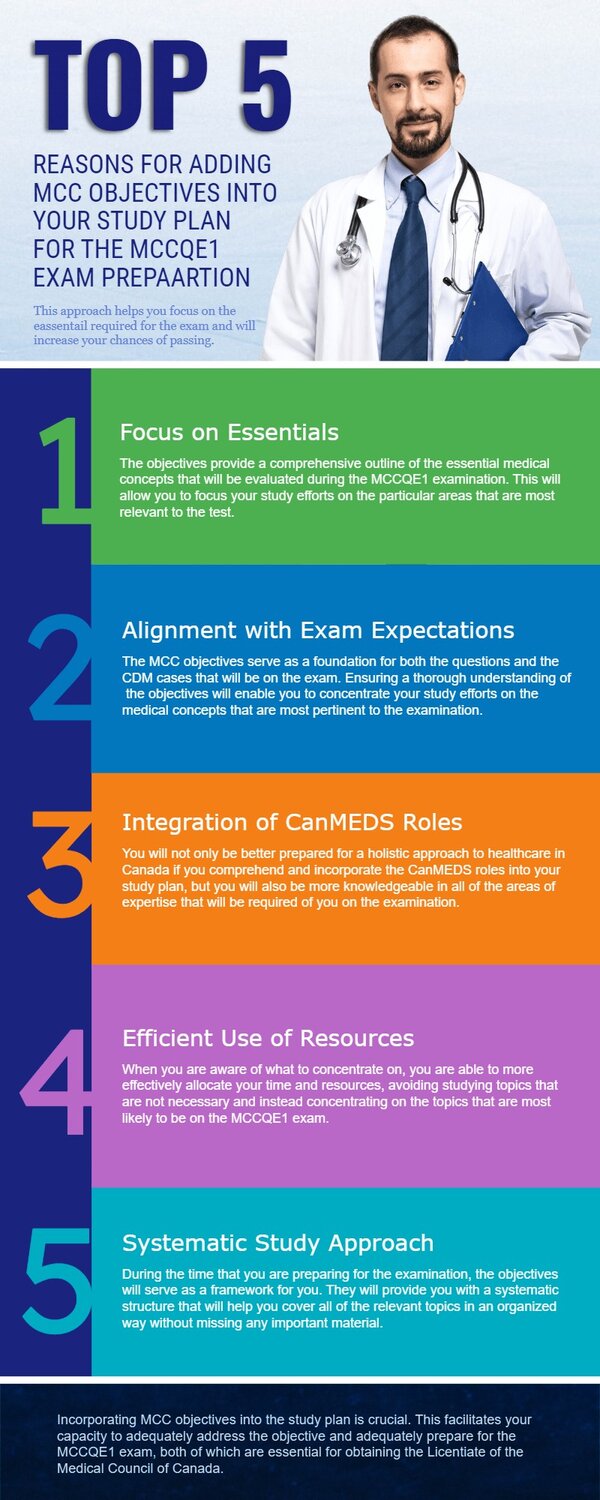 An informative infographic showcasing the top 5 reasons for including the MCC objectives in MCCQE1 exam preparation.