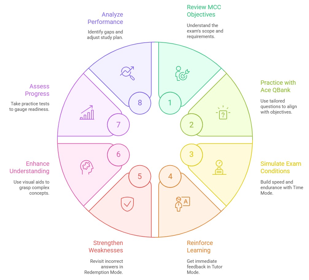 A circular diagram outlines an 8-step MCCQE1 Exam Prep process, with each segment labeled by number, icon, title, and brief description to help candidates plan for MCCQE1 exam dates.