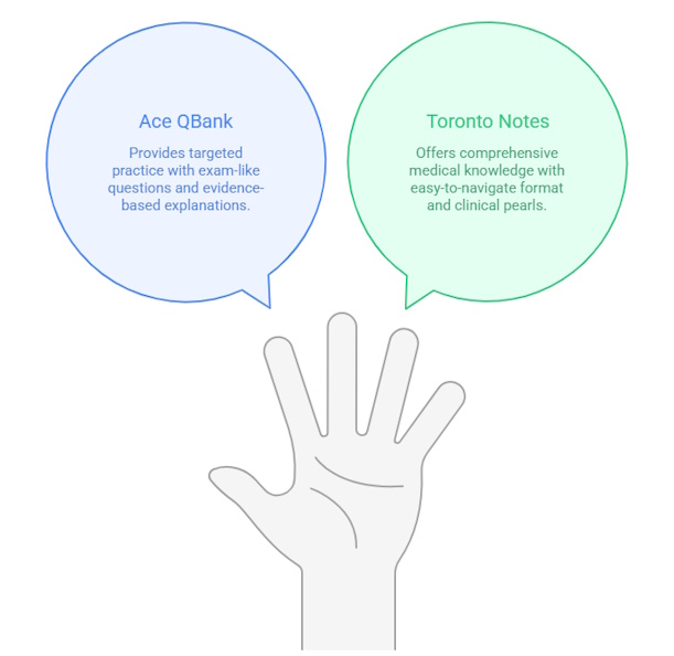 Illustration of a hand with two speech bubbles: one showcases Ace QBank features for the MCCQE1 exam prep and the other highlights Toronto Notes’ comprehensive medical knowledge and easy-to-navigate format.