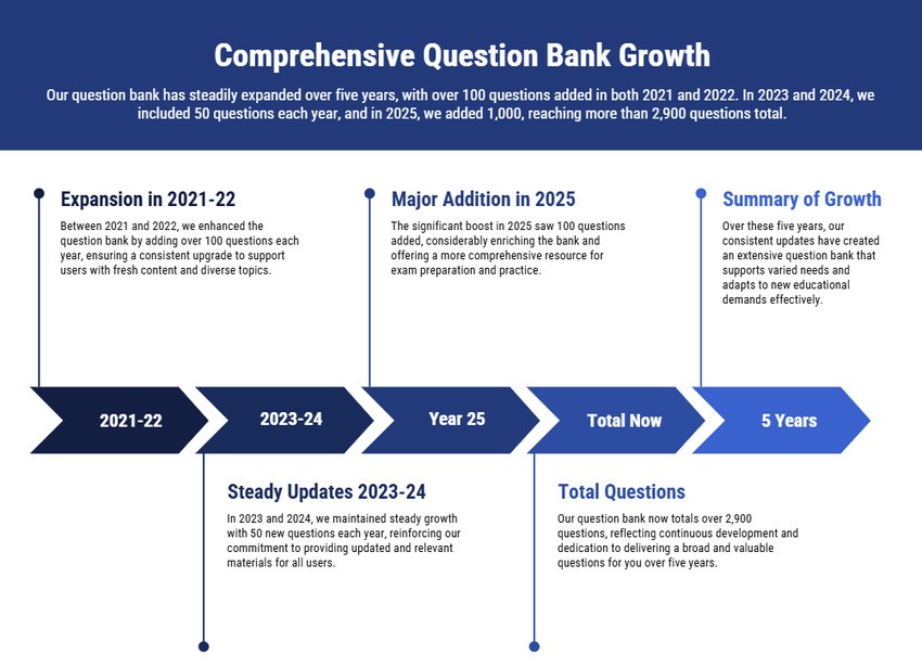 Infographic detailing the growth of our MCCQE1 Qbank from 2021 to 2025, highlighting annual expansions, major additions, steady updates and total questions now exceeding 2900. More Questions for Better MCCQE1 Exam Prep.