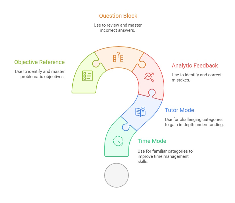 Diagram of a question mark divided into five labeled sections. Question Block, Analytic Feedback, Tutor Mode, Time Mode, and Objective Reference. Illustrating how Ace QBank can help you secure your MCCQE1 pass in 2025.