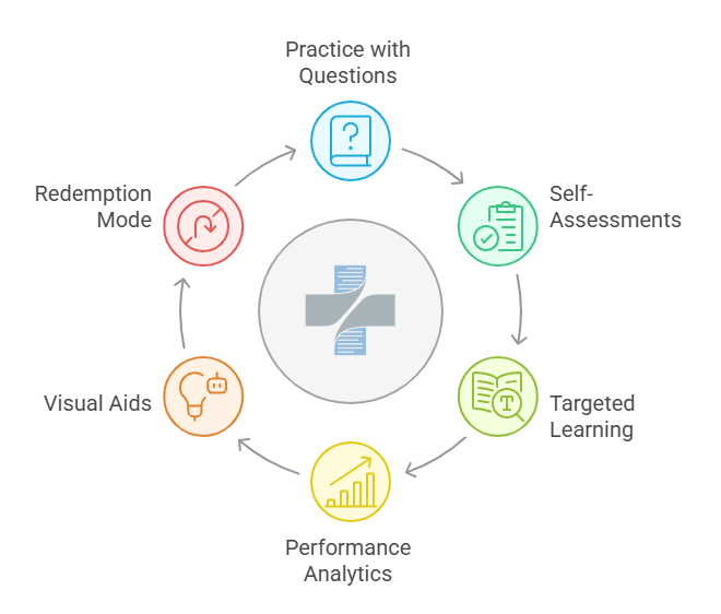 A circular flowchart showing six steps for MCCQE1 exam preparation. Practice with Questions, Self-Assessments, Targeted Learning, Performance Analytics, Visual Aids, and Redemption Mode. All powered by Ace QBank.