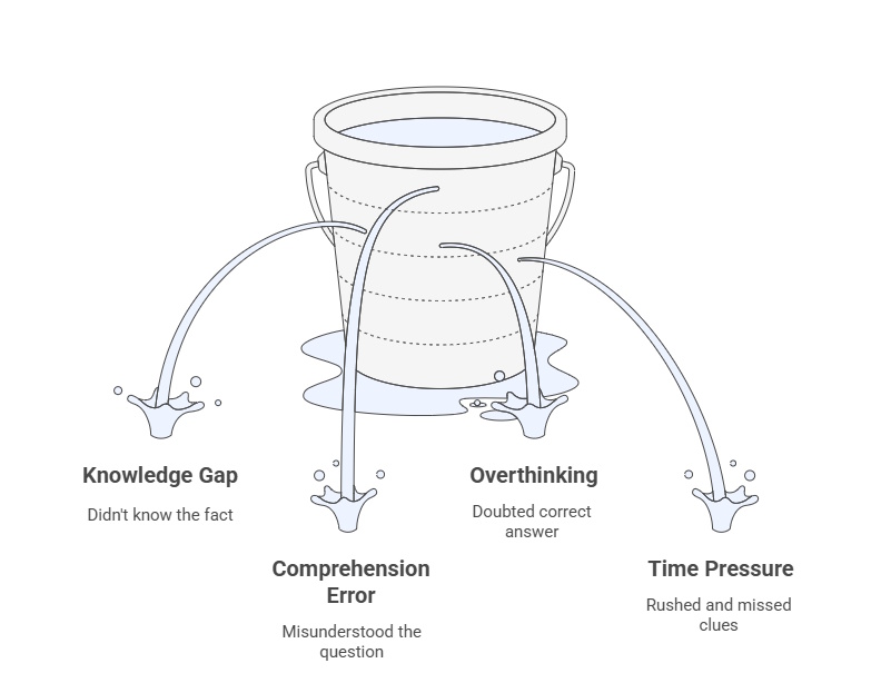 Illustration of a bucket with four leaks labeled: Knowledge Gap, Comprehension Error, Overthinking, and Time Pressure. Highlighting common pitfalls in MCCQE1 exam preparation and the Last Chance to Secure Your MCCQE Part 1 Pass in 2025.