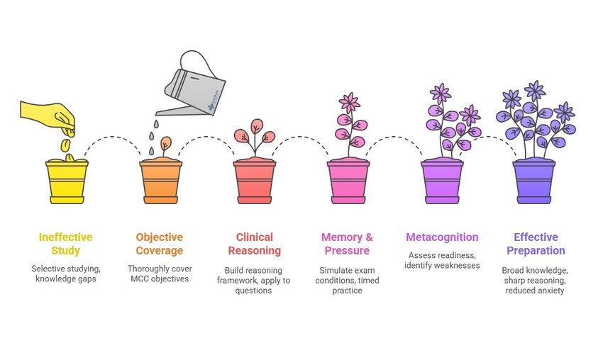 Six colored flowerpots, each representing different study approaches for Ace QBank MCCQE1 prep, progress from wilted to fully bloomed flowers, illustrating increasing study effectiveness and highlighting the common mistake in the MCCQE1 exam prep.