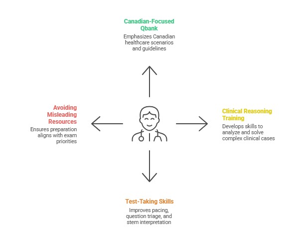 A diagram with four arrows pointing outward from a doctor icon highlights Ace QBank, Avoiding Misleading Resources, Clinical Reasoning Training, and Test-Taking Skills. key areas for MCCQE1 exam preparation and MCQCE1 Success in 2025.