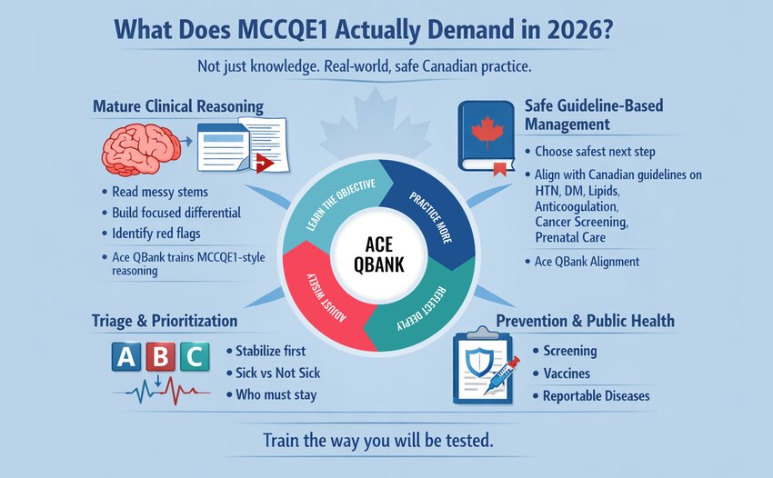 Infographic on MCCQE1 exam preparation for 2026. Understand what does MCCQE1 actually demand in clinical reasoning, guideline-based management, triage, prioritization, and public health. Centered around Ace QBank training.