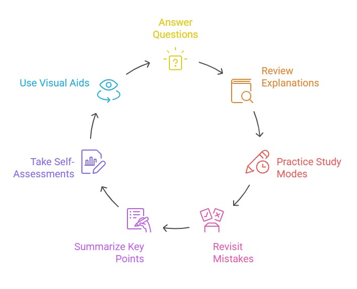 A circular flowchart with seven steps for effective MCCQE1 exam preparation: answer questions, review explanations, practice study modes, revisit mistakes, summarize key points, take self-assessments, and use Ace QBank visual aids.