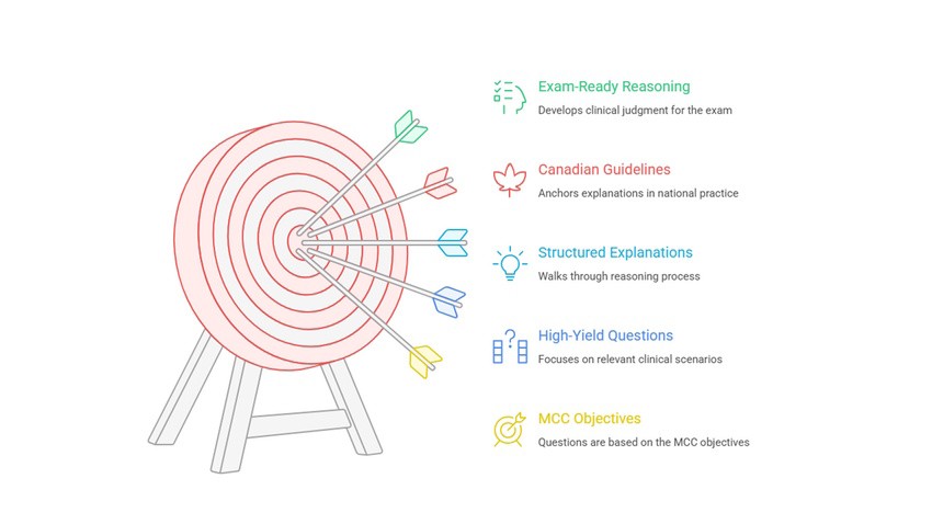 A target with five arrows represents five study strategies. Ace QBank exam-ready reasoning, Canadian guidelines, structured explanations, high-yield questions, and MCC objectives. Perfect for those ready for the April 2026 MCCQE1 Exam.