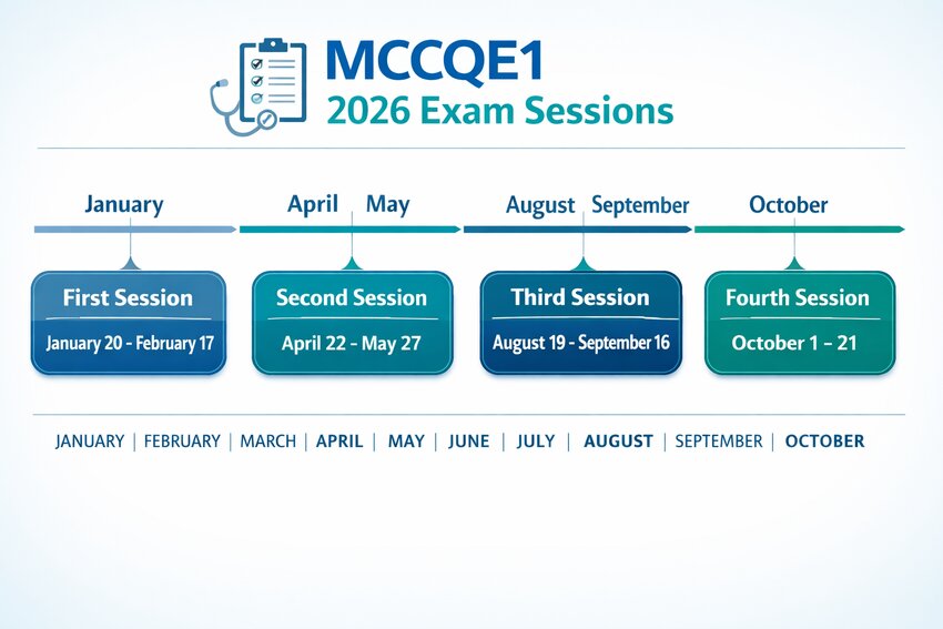 MCCQE1 exam dates 2026 timeline. First Session Jan 20–Feb 17; Second Apr 22–May 27; Third Aug 19–Sep 16; Fourth Oct 1–21 for MCCQE1 exam preparation.