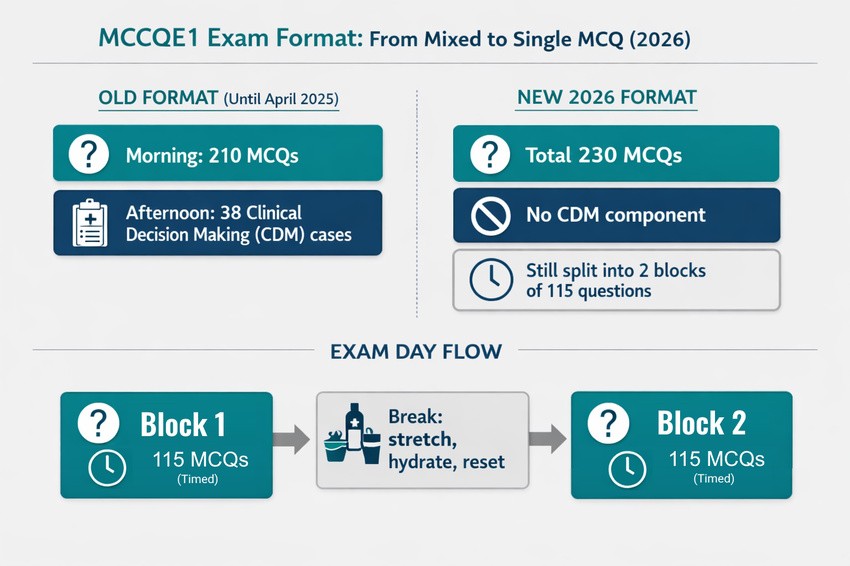 Infographic comparing old and new MCCQE1 exam formats. Emphasize the new 2026 MCCQE1 features two blocks of 115 MCQs each, totalling 230. Stay updated on MCCQE1 exam dates with Ace QBank.