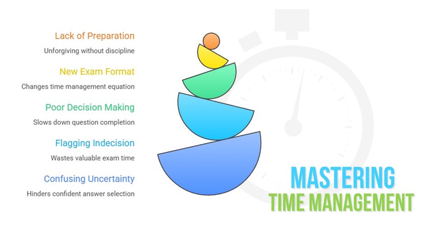 Infographic outlining barriers to time management in MCCQE1 exam preparation. Lack of preparation, new exam format, poor decision-making, flagging indecision, and confusing uncertainty. All in regard to the Most Effective Qbank for MCCQE1 Exam.