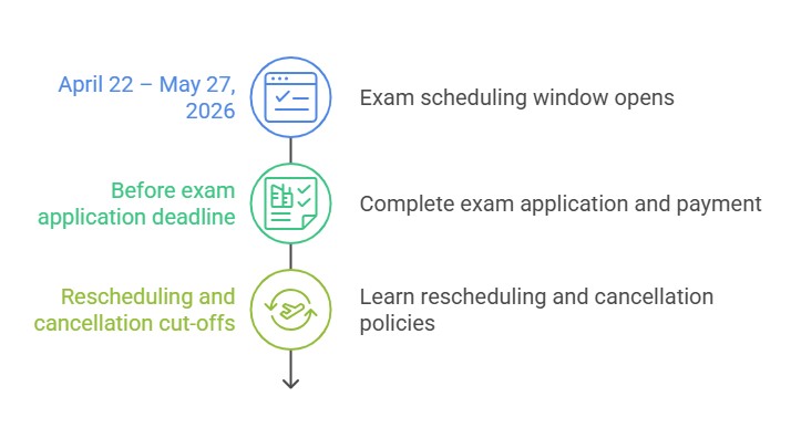 Timeline showing 2026 MCCQE1 Scheduling Open for April, MCCQE1 exam dates, application deadline, payment details, and rescheduling or cancellation policy information.