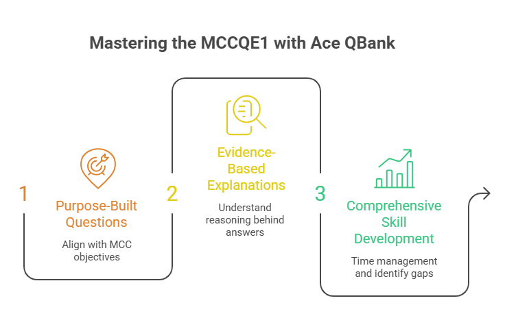 MCCQE1 exam preparation with Ace QBank: infographic showing three steps. 1 Purpose-Built Questions (align with MCC objectives), 2 Evidence-Based Explanations (understand reasoning), 3 Comprehensive Skill Development (time management and identify gaps).
