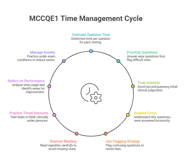 Diagram of the MCCQE1 Time Management Cycle, featuring eight steps from estimating question time to managing anxiety, all to help with 2026 MCCQE1 Exam Prep.