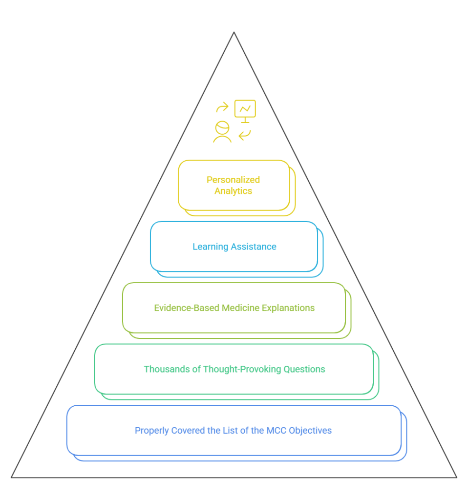 A pyramid diagram with five labeled layers, designed for MCCQE1 exam preparation on Ace QBank: Properly Covered the List of the MCC Objectives, Thousands of Thought-Provoking Questions, Evidence-Based Medicine Explanations, Learning Assistance, and Personalized Analytics.