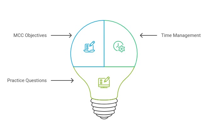 A light bulb diagram divided into four sections MCC Objectives, Time Management, Practice Questions, and Ace QBank. Spotlights the Best 3 Tips for the MCCQE1 Exam Preparation with relevant icons for each concept.