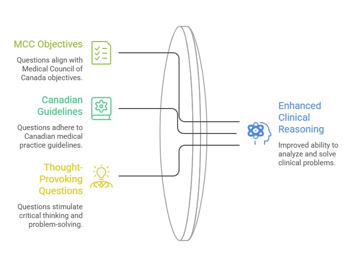 Diagram showing MCC Objectives, Canadian Guidelines, and Ace QBank feeding into Enhanced Clinical Reasoning, illustrating their contribution to clinical problem-solving skills and addressing why most MCCQE1 study plans fail.