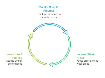 Circular infographic showing a three-step improvement cycle: Monitor Specific Progress, Recover Weak Areas, and View Overall Progress . The steps are arranged around a circular arrow loop in blue, green, and light green on a white background.
